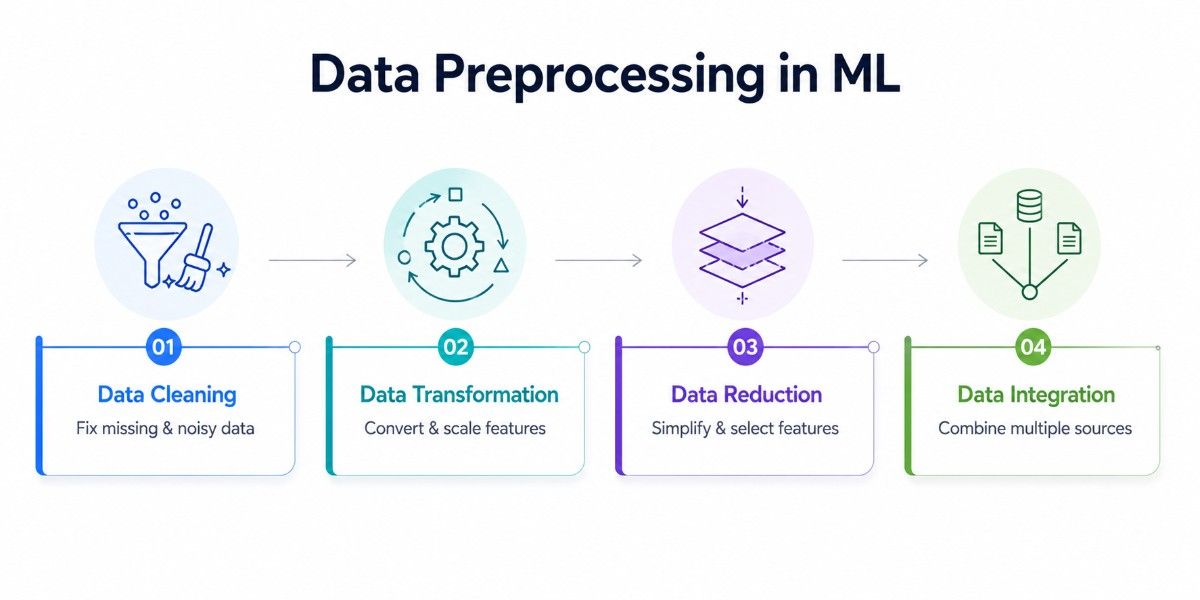 an image showcasing the detail step by step process of data preprocessing in machine learning.